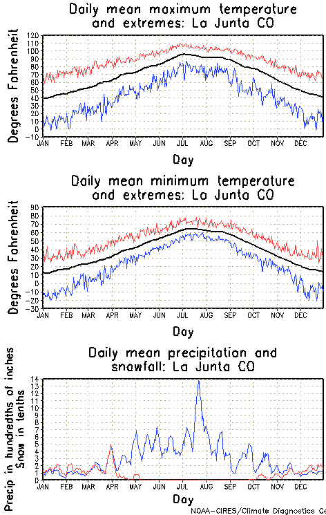 La Junta, Colorado Annual Temperature Graph